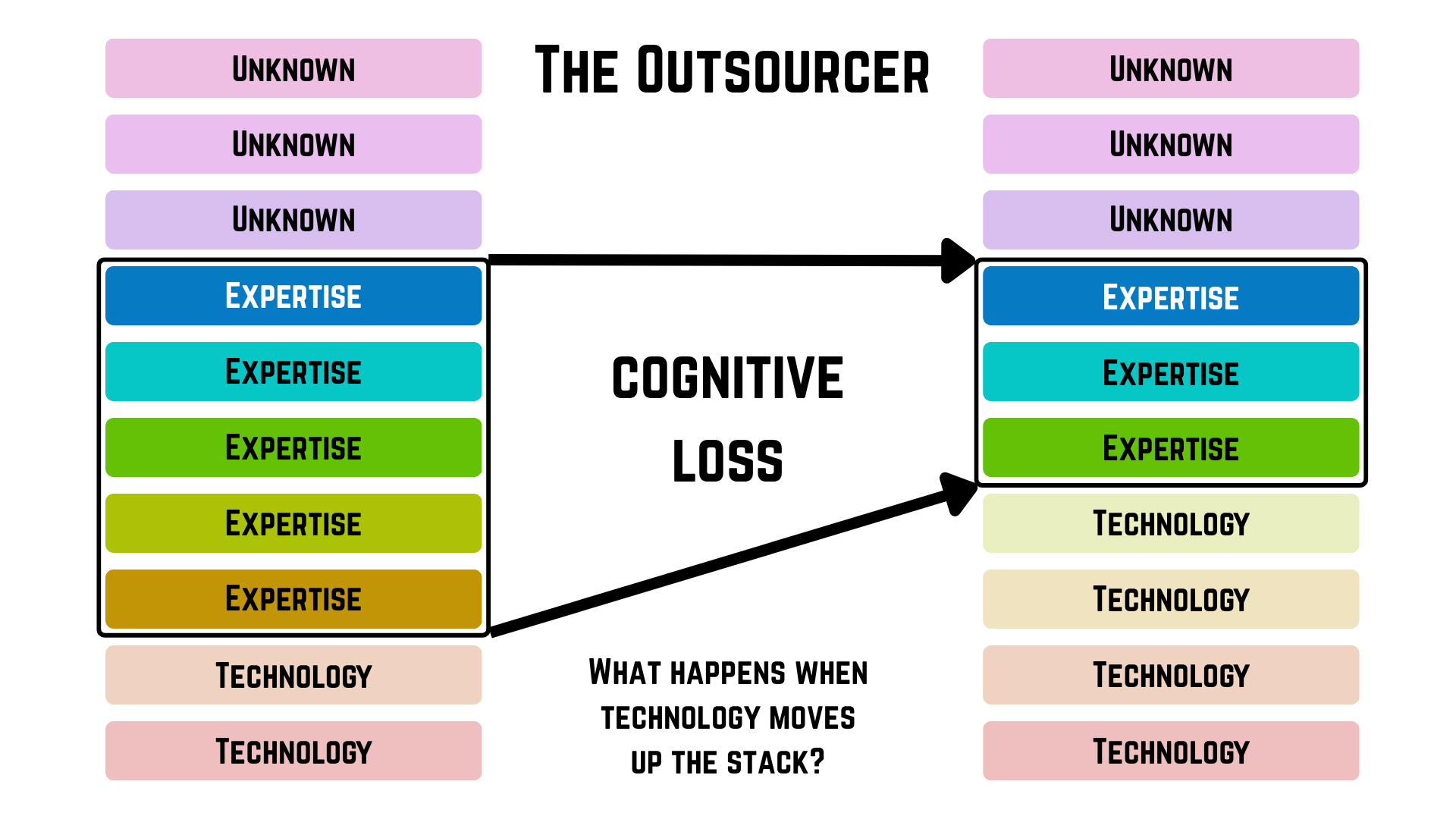 Is AI Making Us Lazy? 4 Cognitive Options Beyond Deskilling