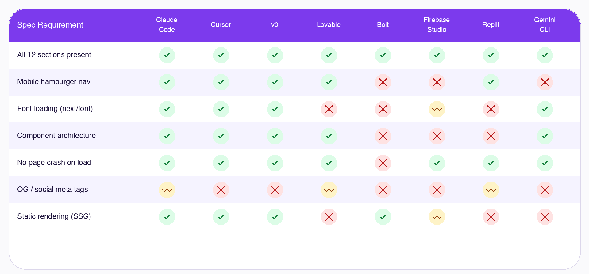 Spec compliance matrix for 8 AI coding tools across 7 requirements — all 12 sections present, mobile hamburger nav, font loading via next/font/google, component architecture (no single monster file), no page crash on load, OG/social meta tags, and static rendering (SSG). Claude Code passes 6 of 7 (OG tags partial). Cursor and v0 pass 6 of 7. Lovable passes 4 of 7 (fails font loading and static rendering). Bolt passes 3 of 7 (fails mobile nav, font, component architecture, and crashes on load). Firebase Studio passes 3 of 7. Replit passes 3 of 7. Gemini CLI passes 4 of 7 (fails mobile nav, static rendering, and OG tags).