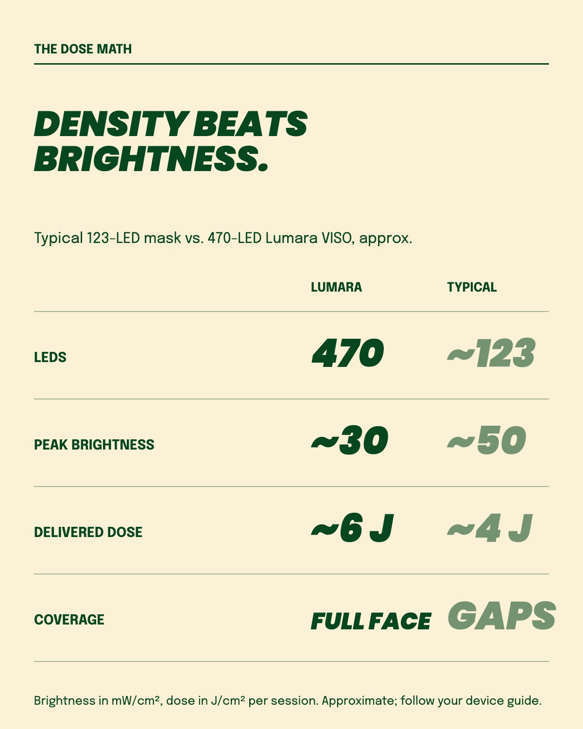 Red light dose math: 470-LED Lumara vs typical 123-LED mask, irradiance vs joules