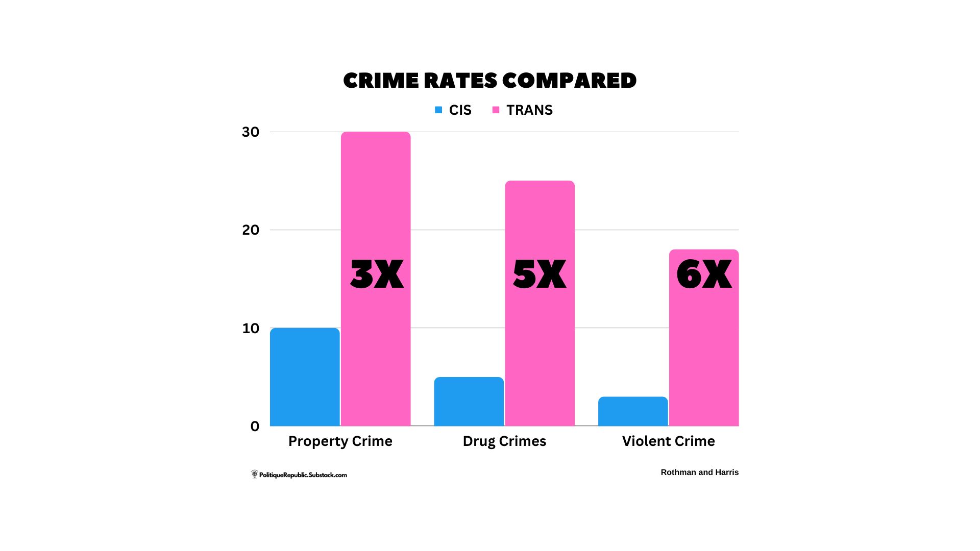 The first is titled "Transgender Offenders and Victims: An Exploration of the Connection between Gender Identity and Criminal Activity" by Emily F. Rothman and Allyssa R. Harris. This study analyzed data from the National Longitudinal Study of Adolescent Health and found that transgender individuals were more likely to engage in criminal activity than cisgender individuals. The first is titled "Transgender Offenders and Victims: An Exploration of the Connection between Gender Identity and Criminal Activity" by Emily F. Rothman and Allyssa R. Harris. This study analyzed data from the National Longitudinal Study of Adolescent Health and found that transgender individuals were more likely to engage in criminal activity than cisgender individuals.