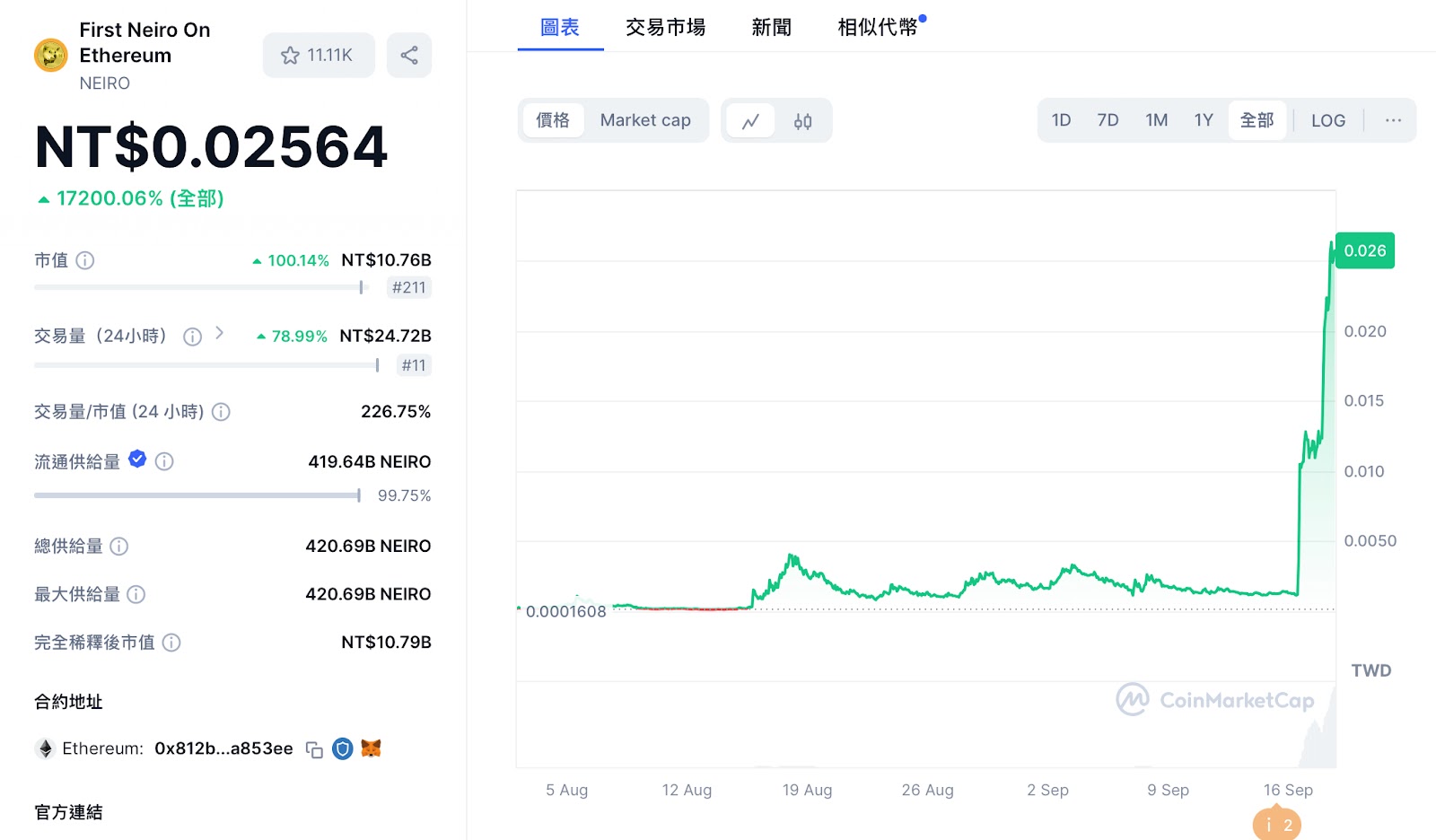直上幣安的狗狗幣繼承犬 Neiro 幣! 正統迷因之戰開打,如何區分大小寫Neiro? - 每日幣研