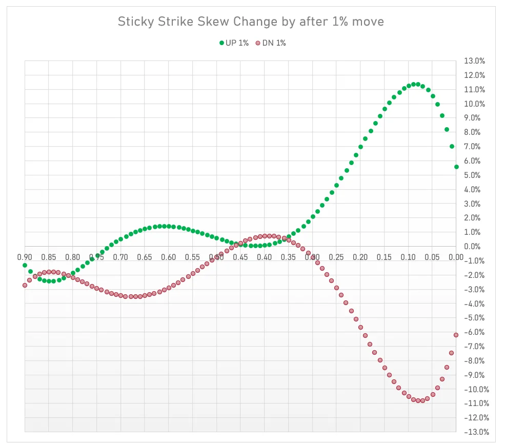 Sticky Strike Example sticky vs floating strike - Party at the Moontower