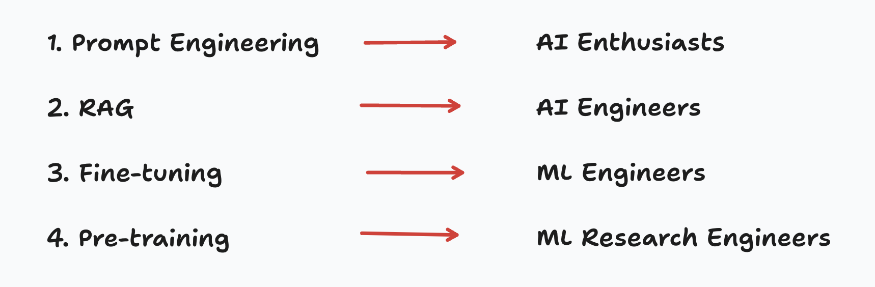 4 LLM Engineering Levels: which one should you choose?