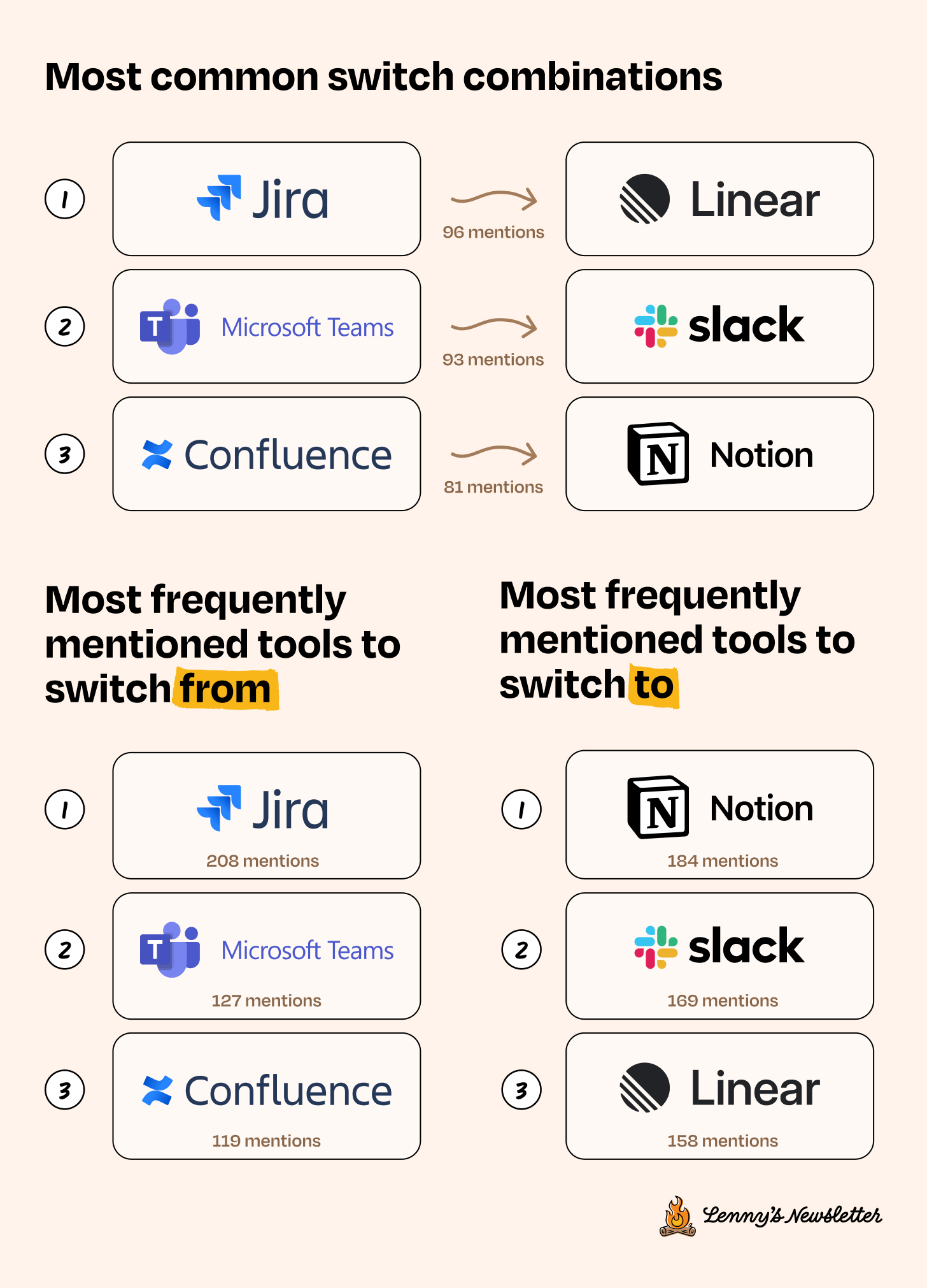 Image from What’s in your stack: The state of tech tools in 2025