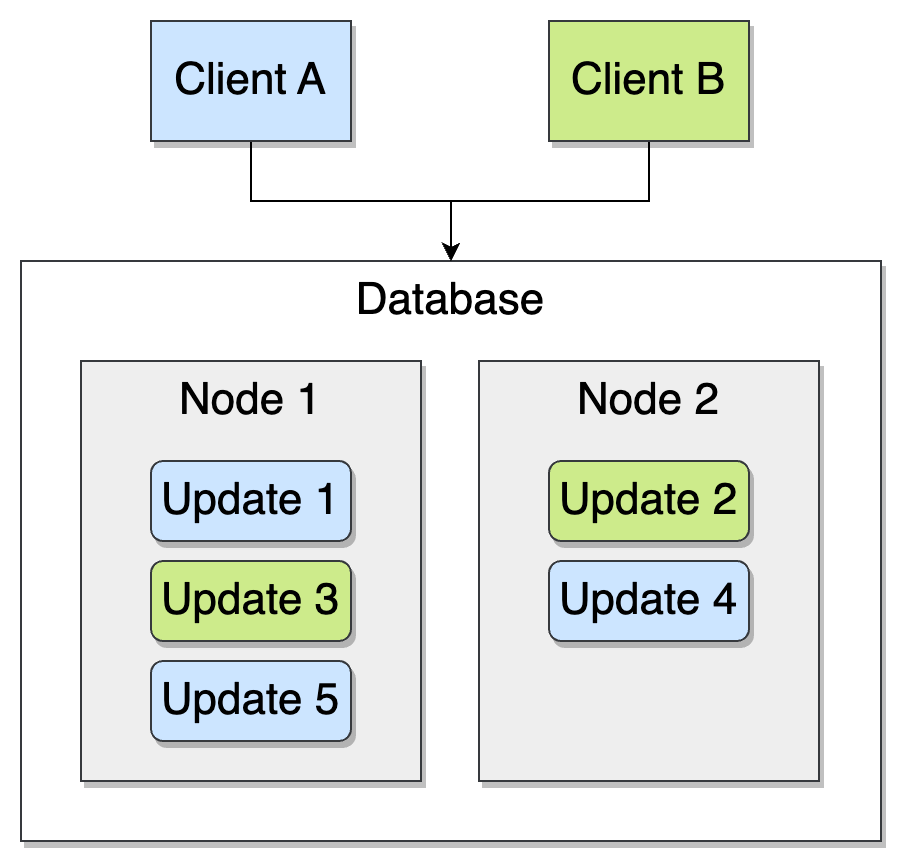 Platform Availability Graph Example Availability Models Explained: Defining High Availability