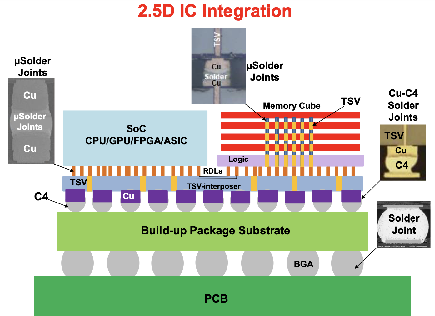 A Comprehensive Primer on Advanced Semiconductor Packaging