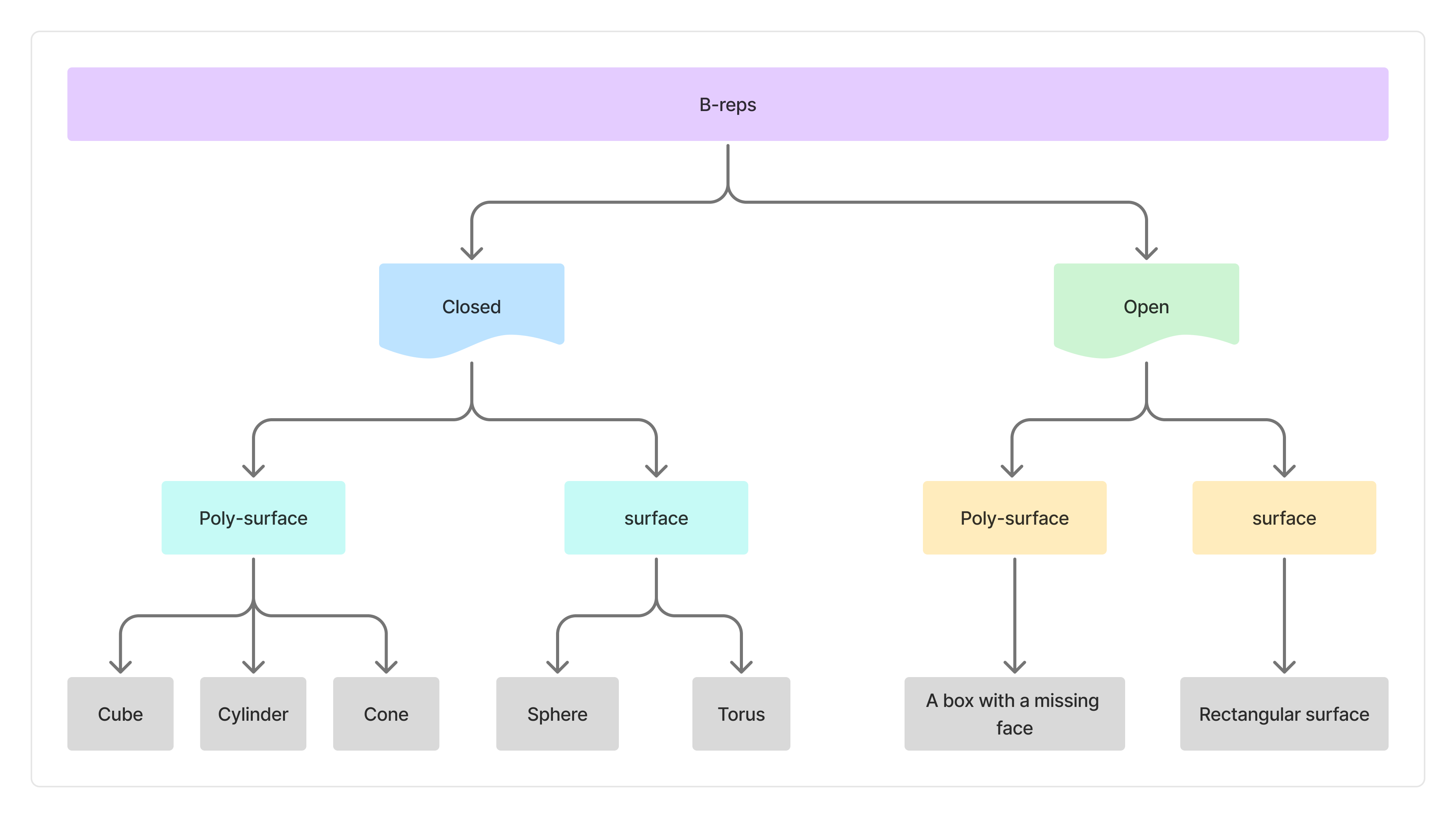 What Are B-reps ? - by Braden Koh - CodedShapes
