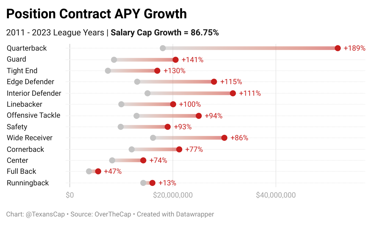 League Wide Cash Spending by Troy Chapman Cap & Trade