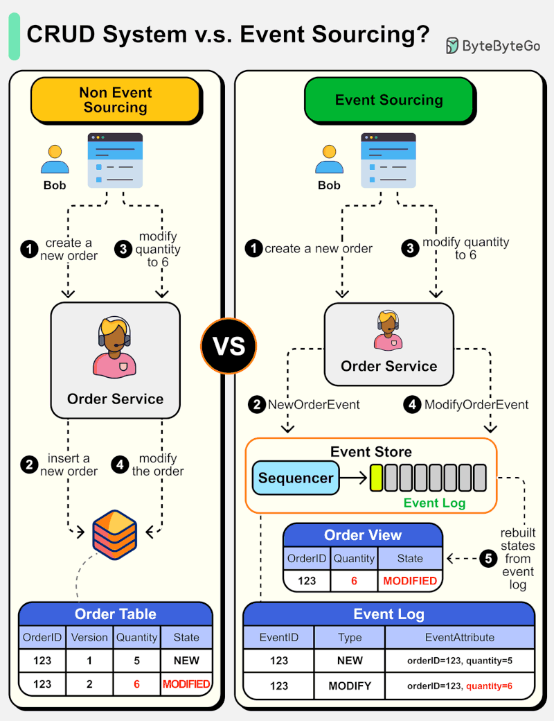 CRUB System v.s. Event Sourcing?