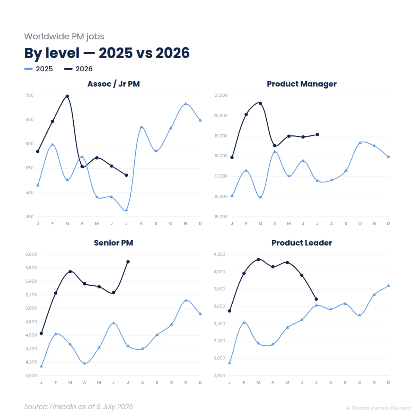 Ofertas de Product Manager según el Product Management Jobs Report de julio de 2026