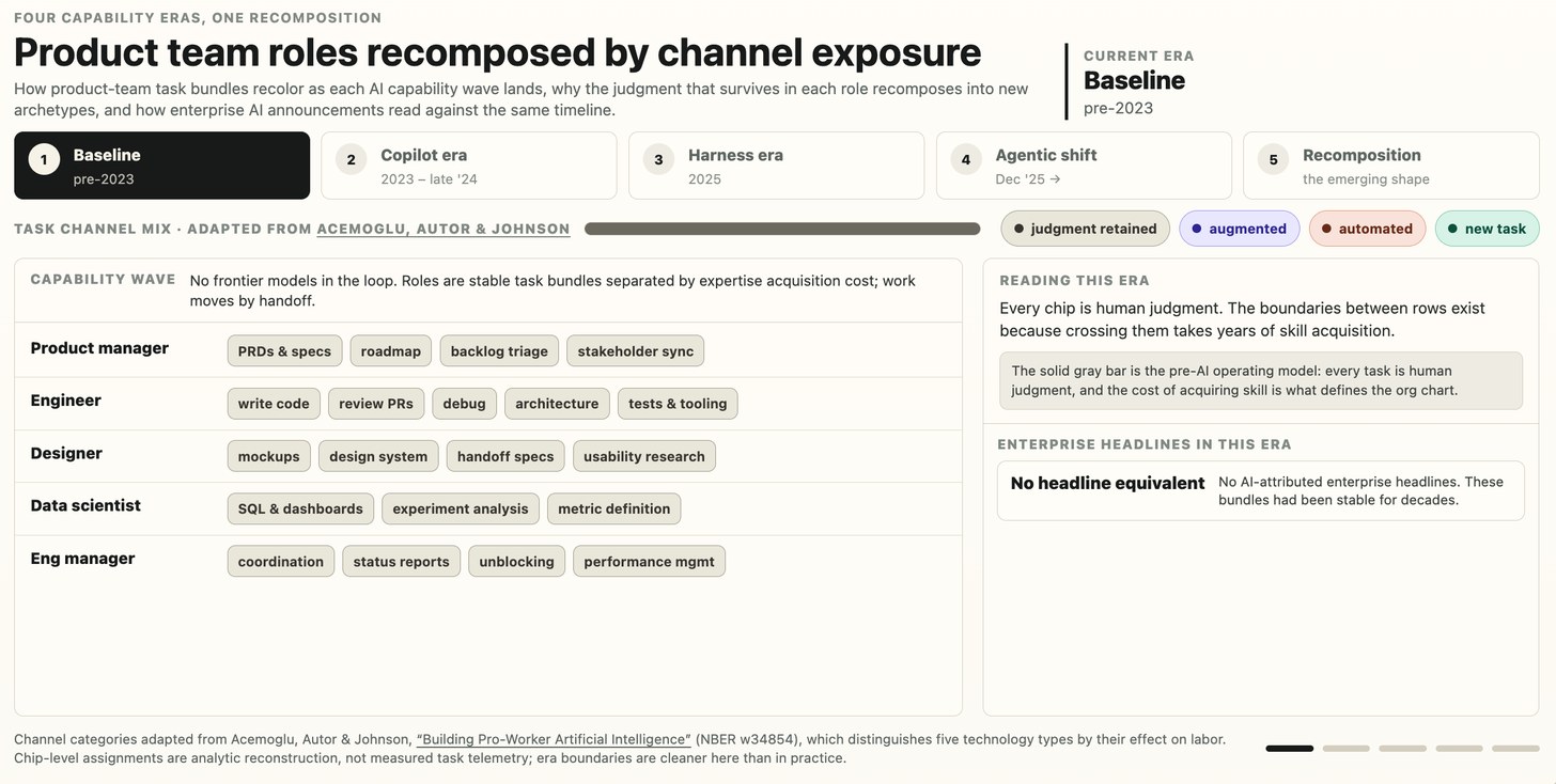 Baseline era product team task-channel chart, pre-2023: every task is gray, meaning all work is human judgment and roles are stable bundles separated by the cost of acquiring skill