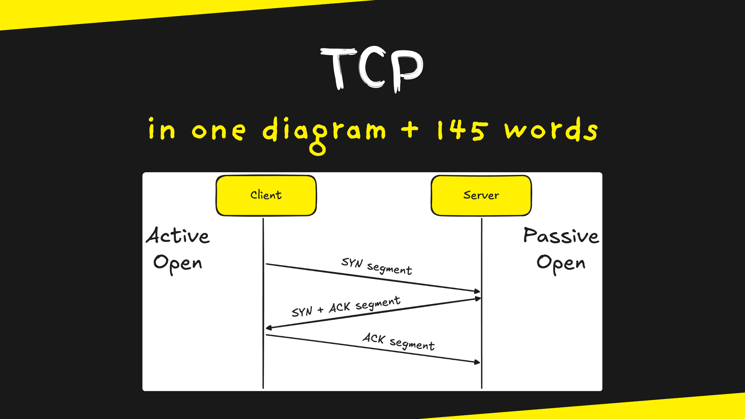 TCP (Transmission Control Protocol) in 1 diagram and 145 words ...