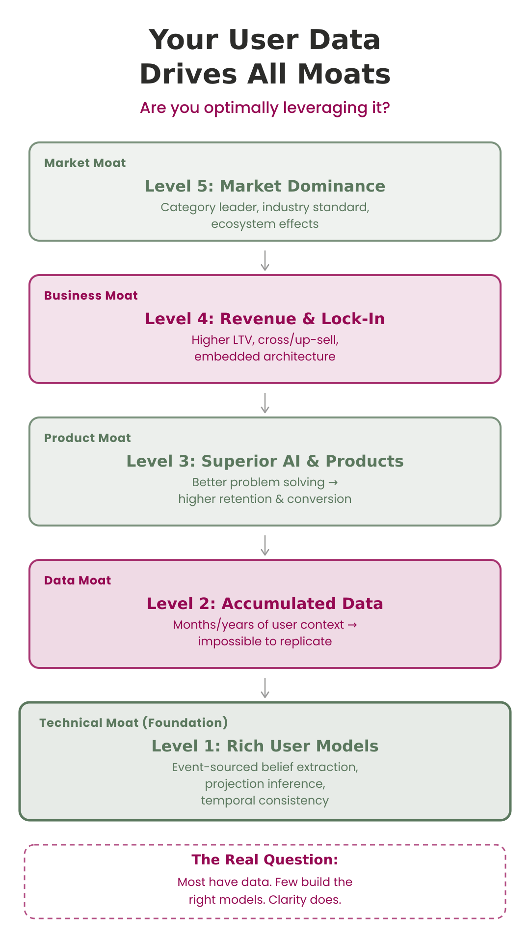 Your User Data Drives All Moats