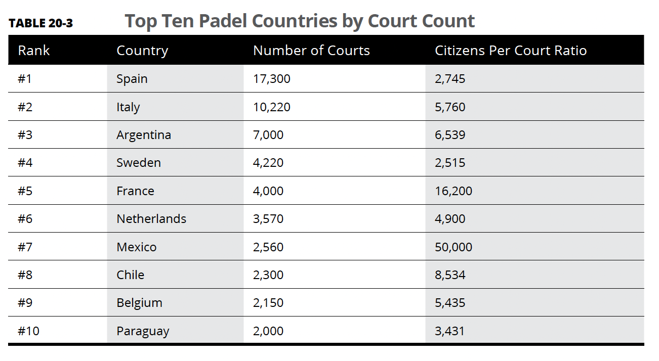 The 10 countries with the most padel courts