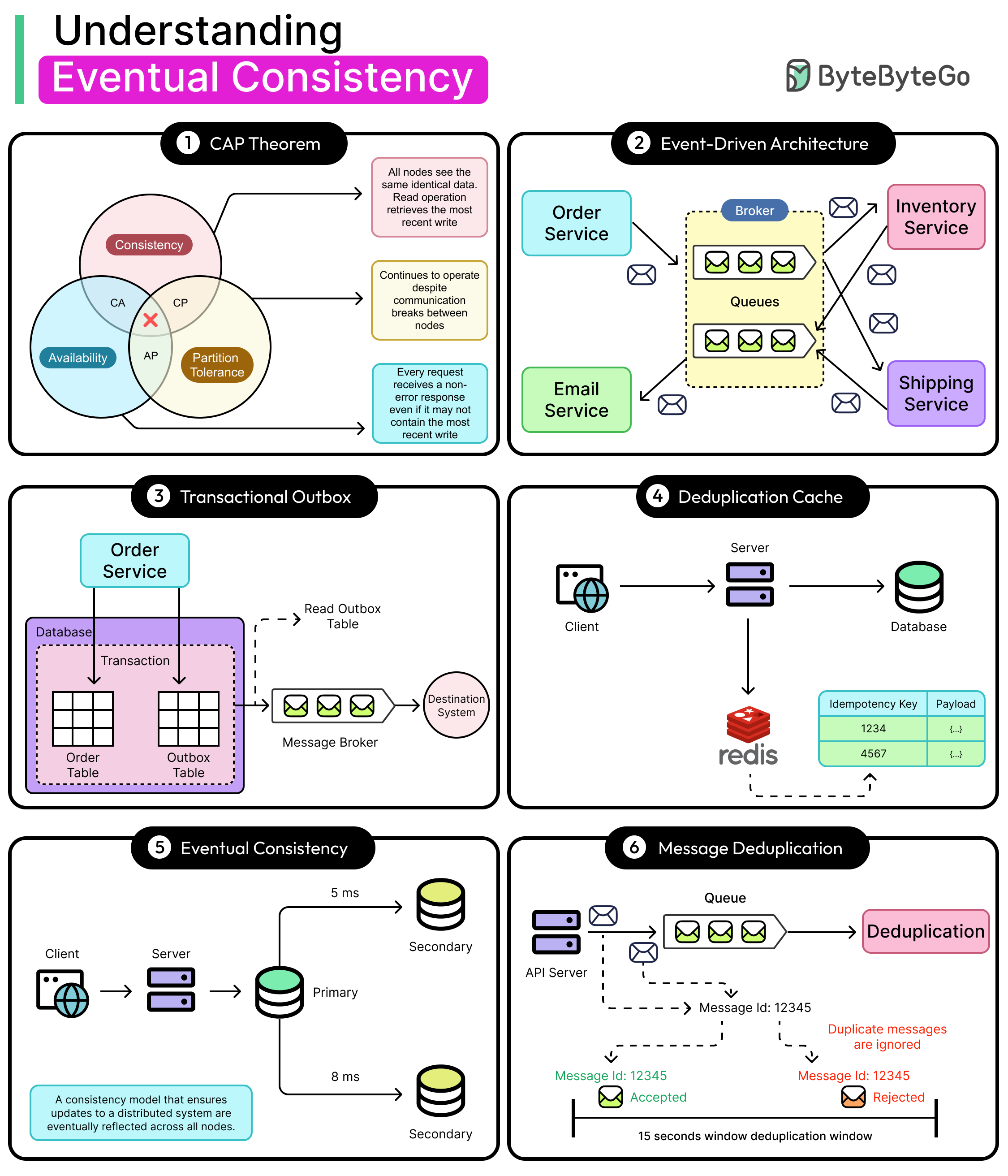 Understanding Eventual Consistency
