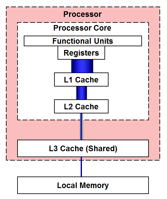 Understanding L1, L2, and L3 Caches: How to Improve CPU Performance