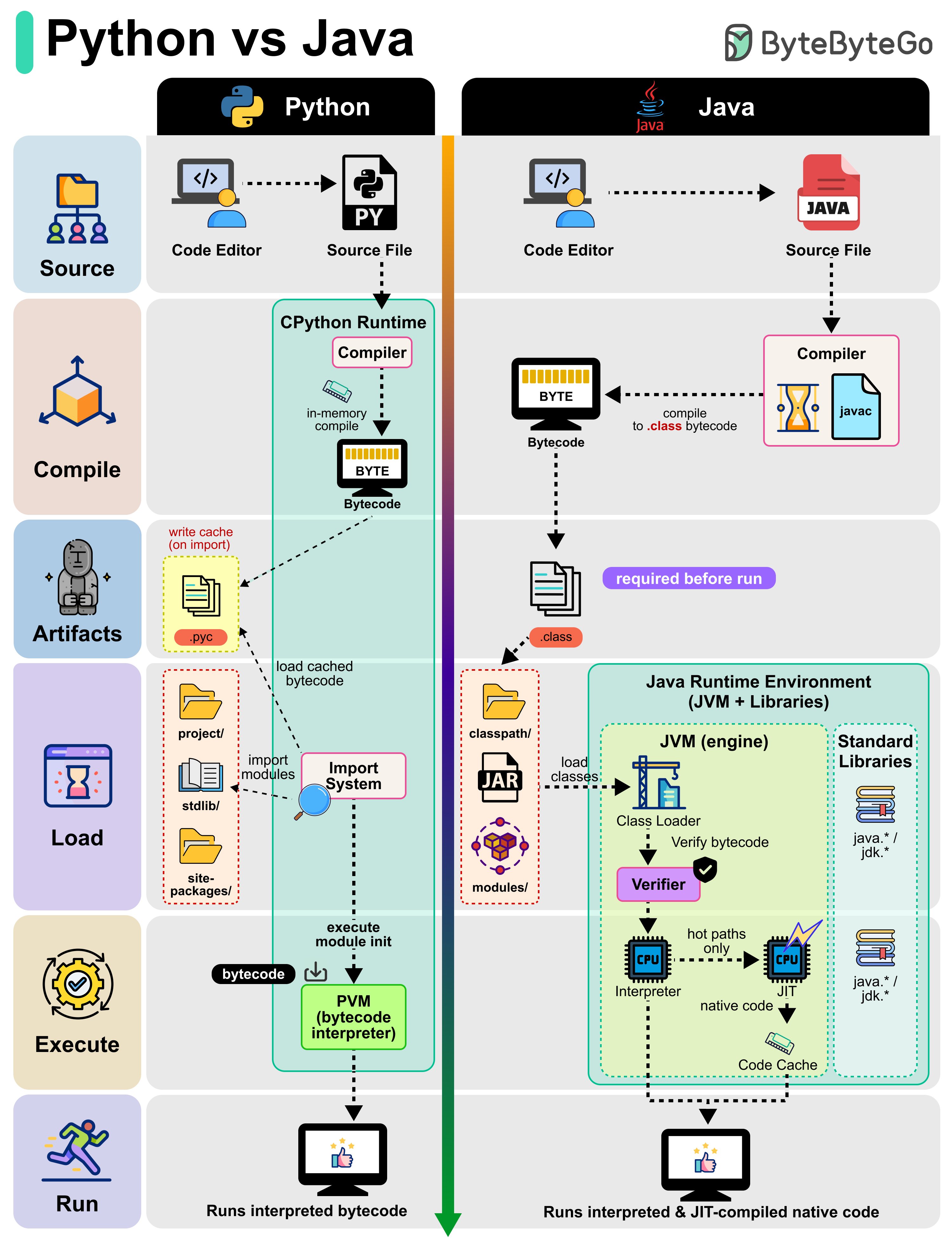 Python vs Java