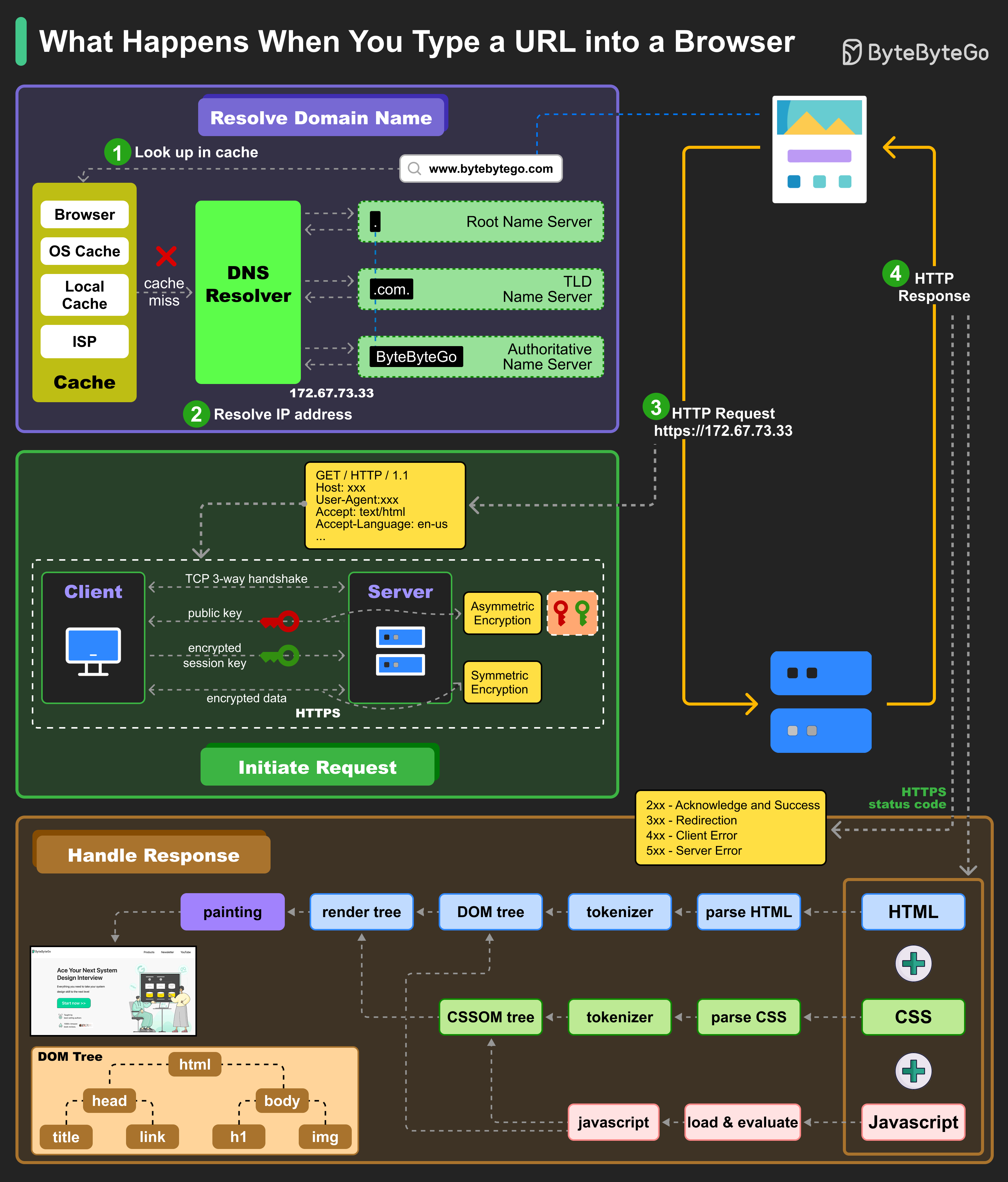 What happens when you type a URL into a browser?