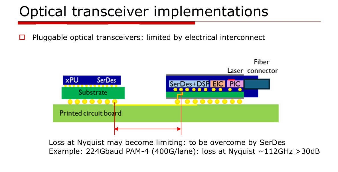 Figure 3. A conventional Pluggable optical transceiver module highlighting the problem of electrical interconnect at higher data speeds.