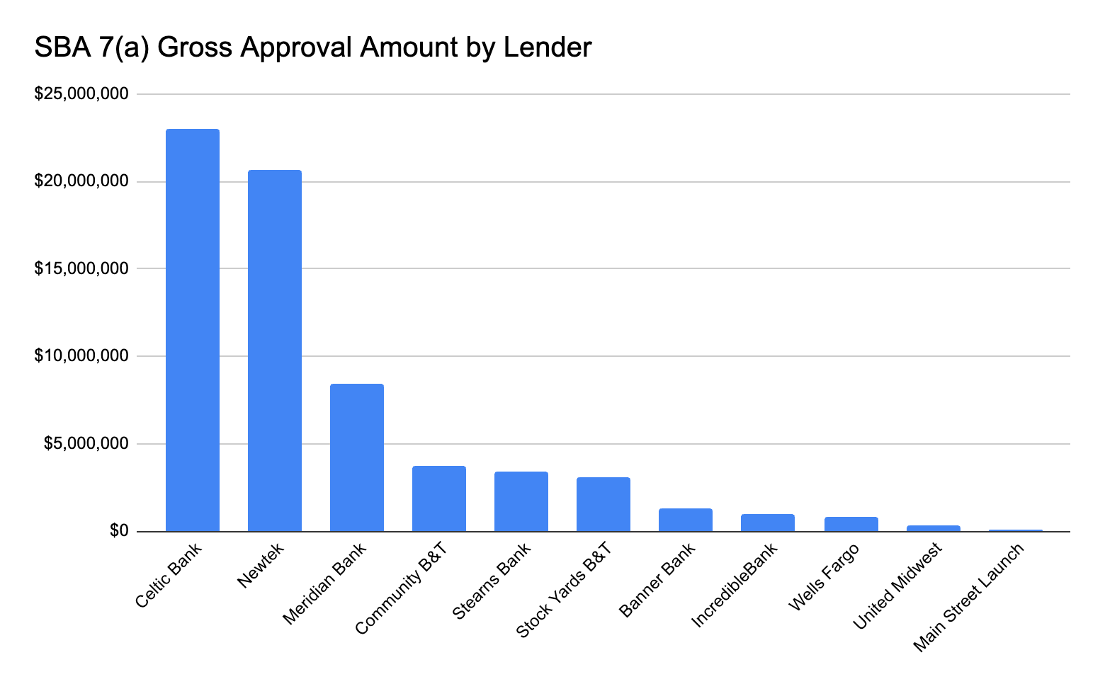 Sba Statistics Stunning SBA7(a) Fraud May Be Largest In Agency's History. Why Isn't ...