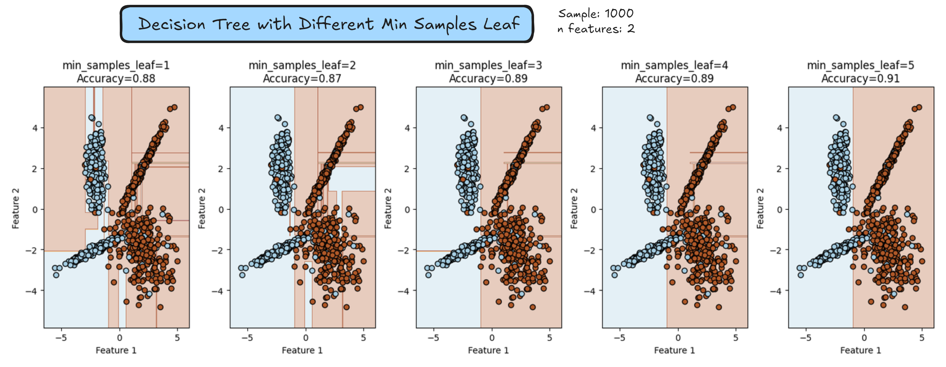 NBD Lite #4: Effect of Min Samples Leaf on Tree Model Complexity