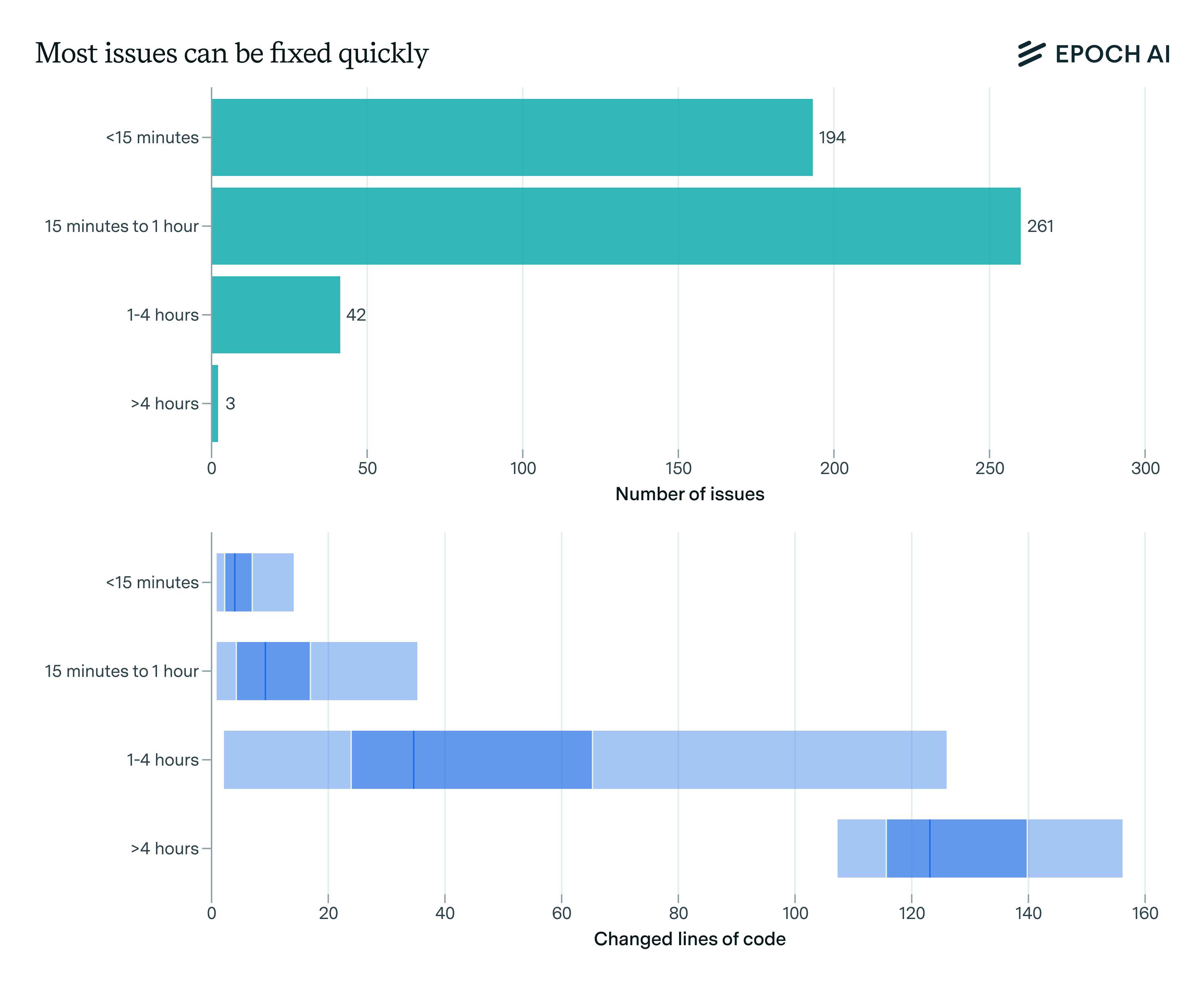 What Does Swe Bench Verified Actually Measure