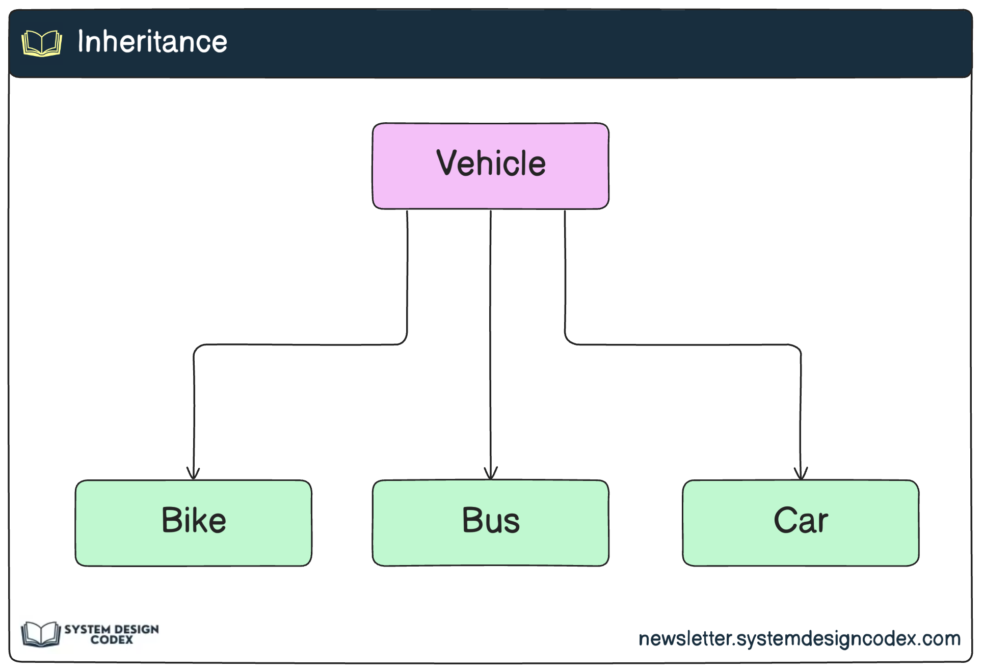 The Key Concepts of Object-Oriented Programming