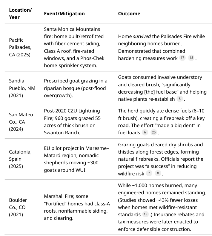 Fire Mitigation Examples Wildfire Mitigation Strategies: Recent Research and Case Studies