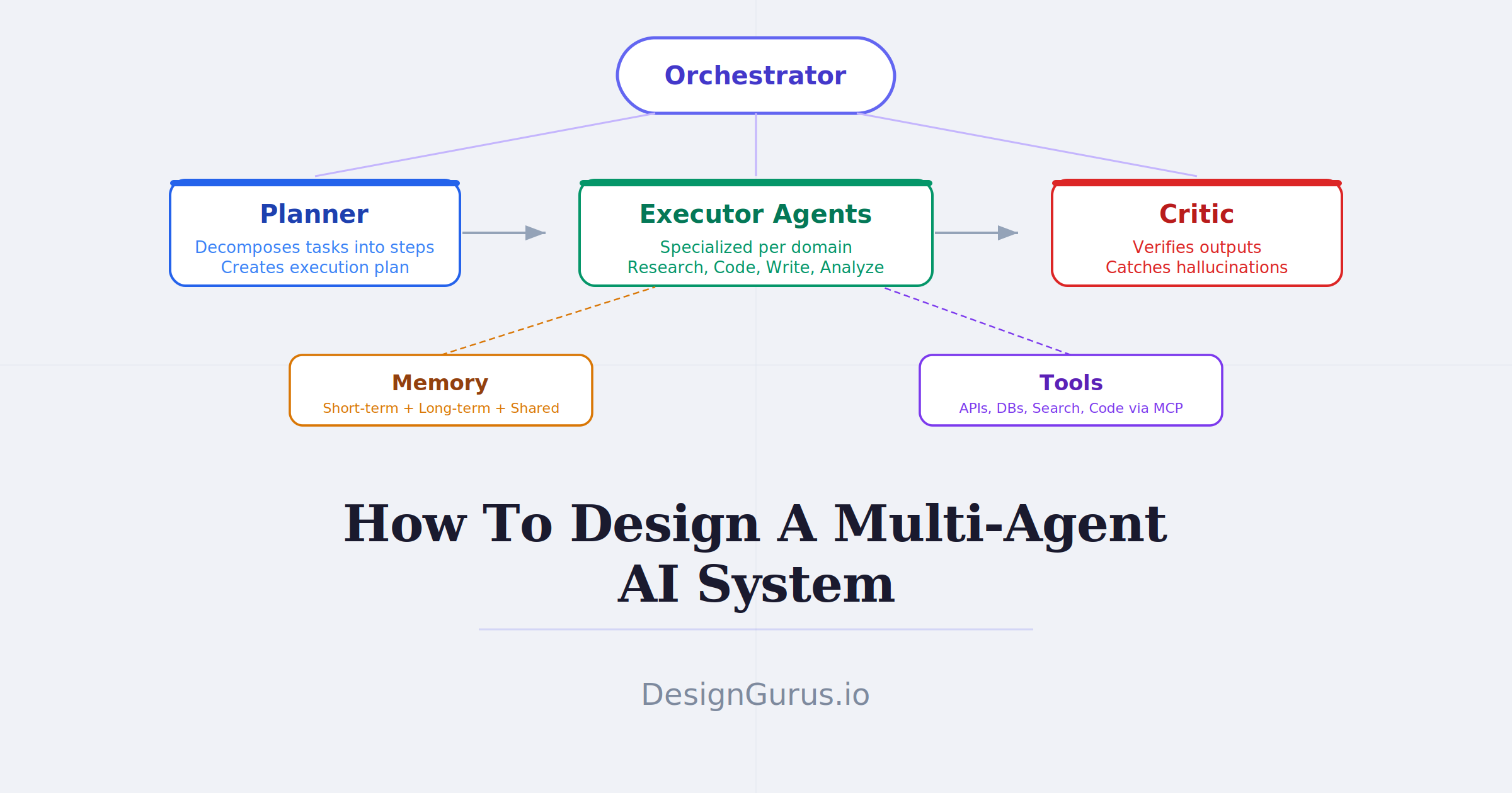 Multi-Agent AI Systems Explained: Why One Agent Isn't Enough (and How ...