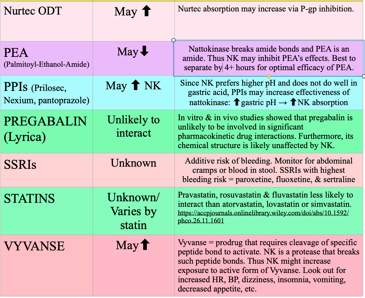 drug-interactions-with-nattokinase-by-longcovidpharmd