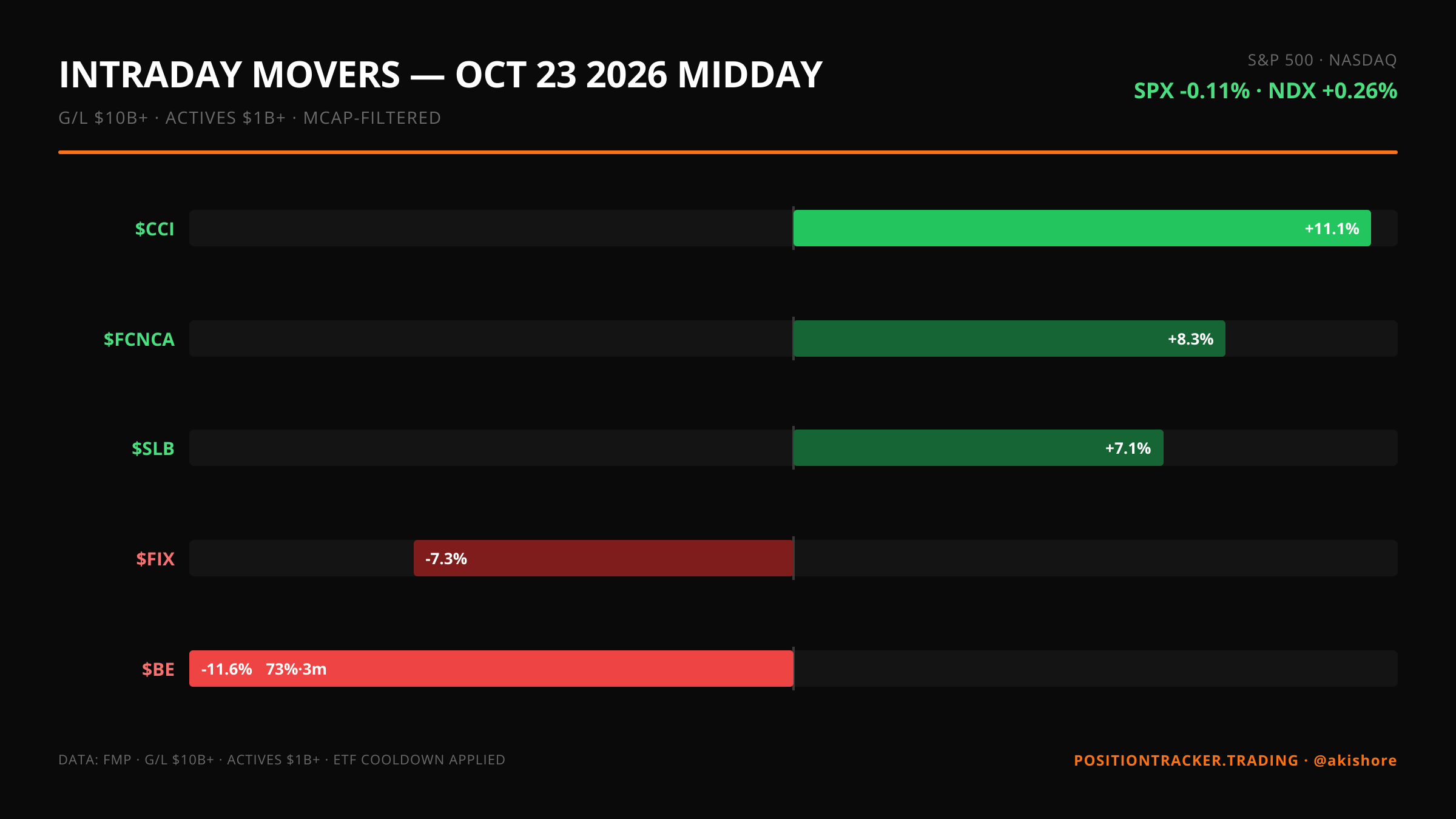 Intraday Movers · Midday · Intraday Movers — October 23 MIDDAY · Fri, Oct 23