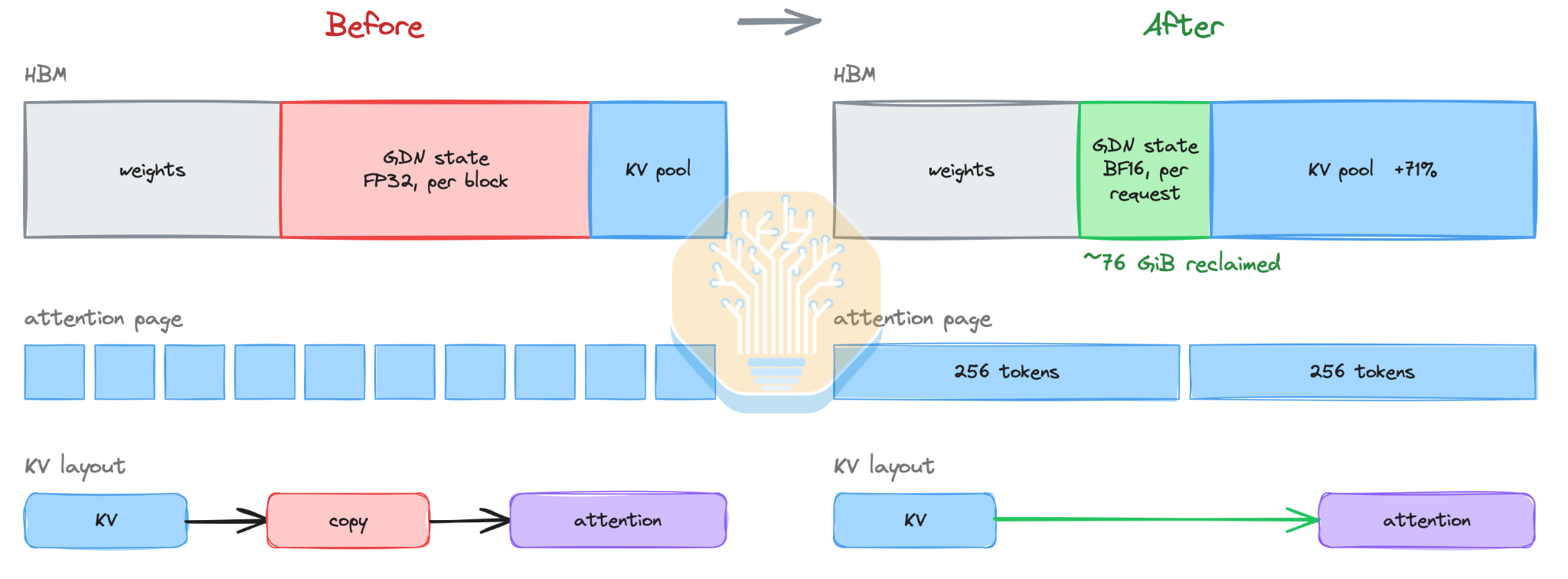 Diagram of hybrid model HBM allocation showing compact recurrent-state slots freeing capacity for the attention KV block pool
