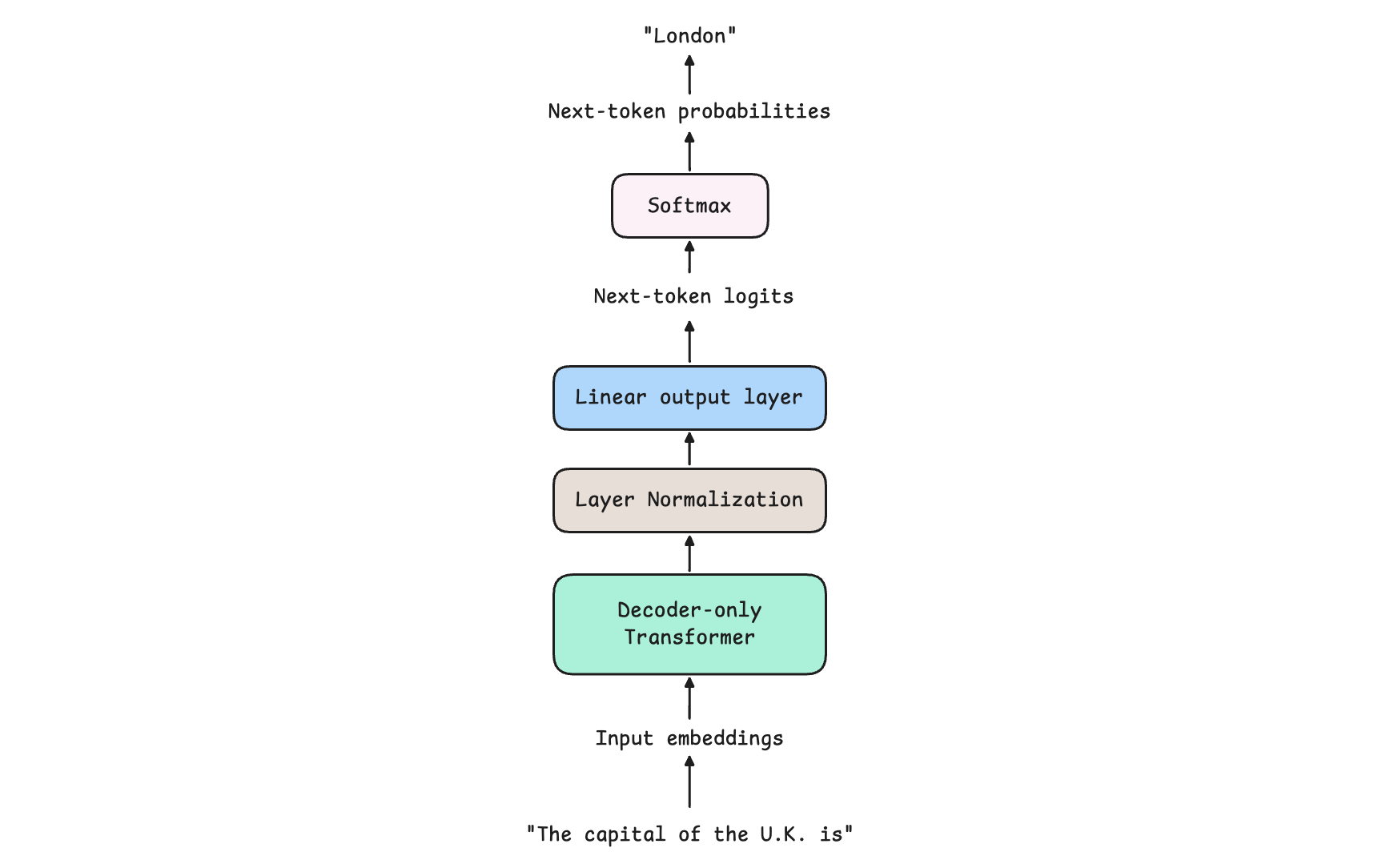 A deep dive into the Transformer architecture