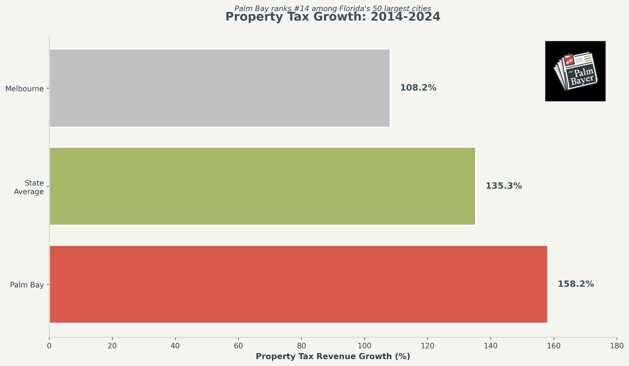 Image for article: Palm Bay’s Tax Growth Ranks #14 in Florida: The Real Story is Why