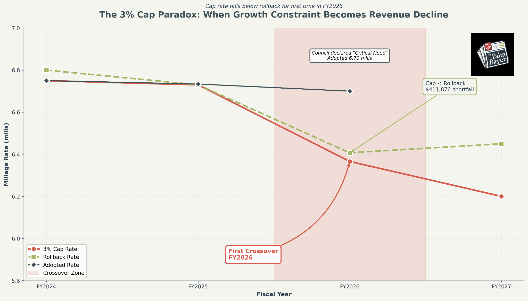 Line chart with multiple lines showing fiscal year projections from FY2024 to FY2027. Shows 3% Cap Rate (red line), Rollback Rate (black line), and Adopted Rate (dashed olive green line) with a crossover zone marked. Includes annotations for First Crossover FY2025, Cap Recalculated critical need, and Crossover Zone. Chart includes The Palm Bayer logo.