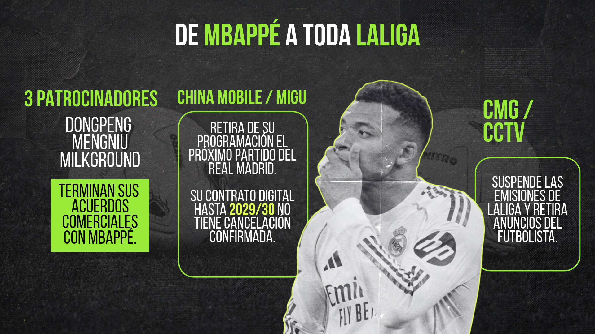De Mbappé a toda LaLiga: tres patrocinadores terminan sus acuerdos con Mbappé; China Mobile Migu retira de su programación el próximo partido del Real Madrid, aunque su contrato digital hasta 2029/30 no tiene cancelación confirmada; CMG y CCTV suspenden las emisiones de LaLiga y retiran anuncios del futbolista