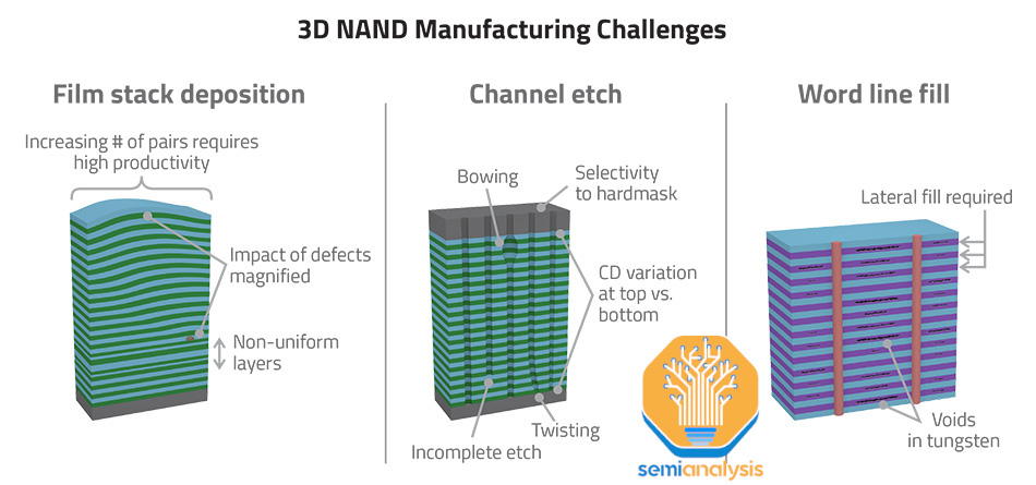 Curated visual reference: Fresh Look at Nand Flash Monopoly Broken Tokyo Electron Moly Dep Cryo Etch