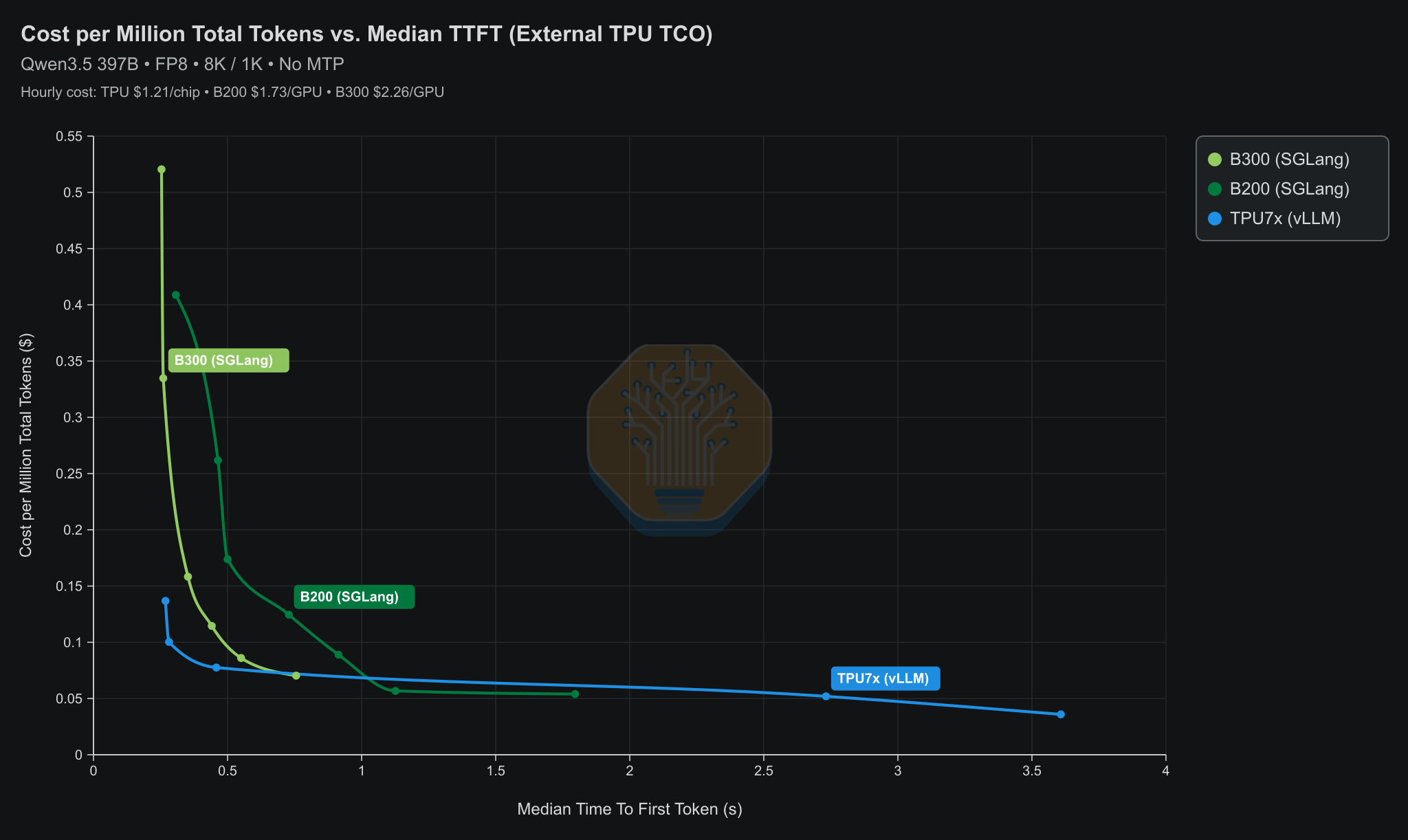 Cost per million total tokens versus interactivity for TPUv7 Ironwood using Google internal TCO of $1.03 per chip-hour against B200 and B300