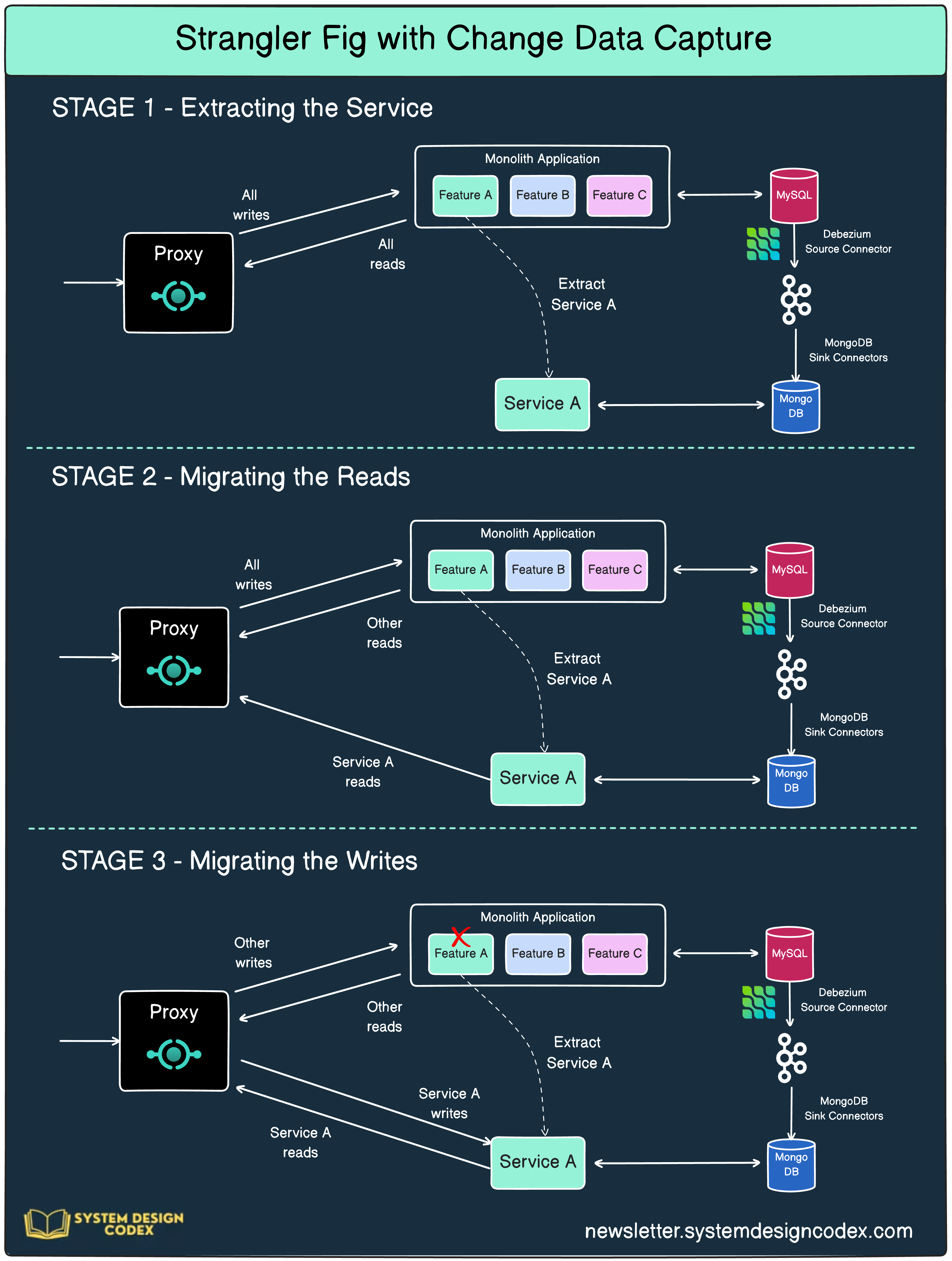 Patterns for Monolith to Microservice Migration