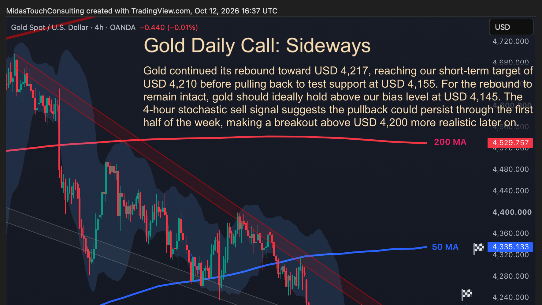 Gold Daily Call for October 12th, 2026