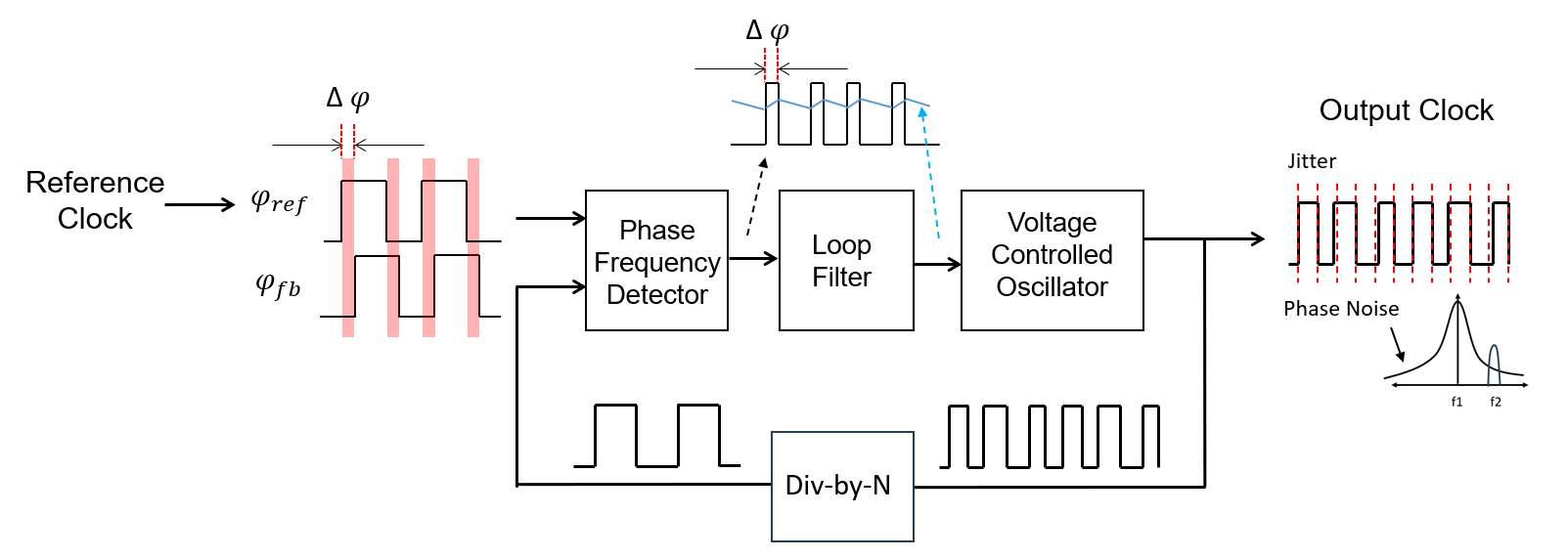 Figure 1. A look into the features of a Phase Locked Loop