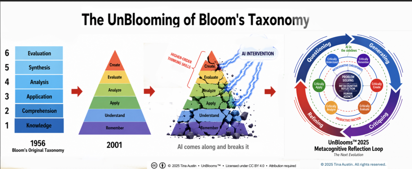 The Evolution of Bloom's Taxonomy, And Where It Was Always Heading in ...