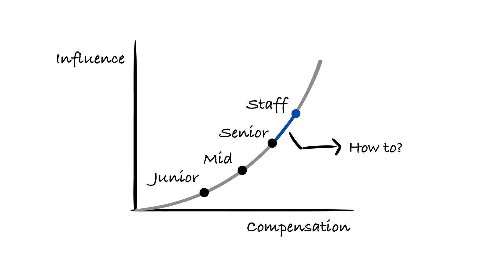 AI 时代：高级工程师向 Staff 工程师的进阶指南