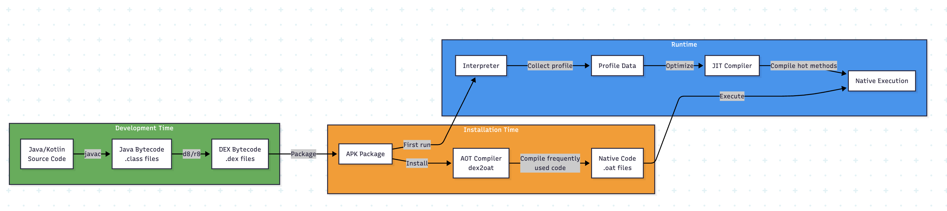 Dex Bytecode Image Android OS Architecture: From Kernel to Apps