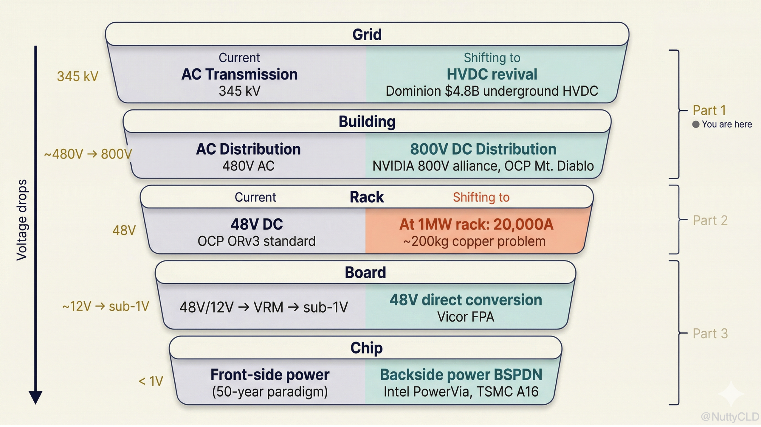 AC vs DC: The AI Power Bottleneck - Nutty