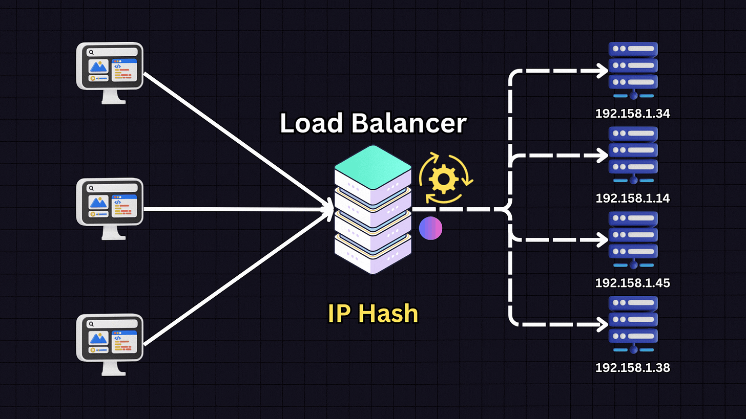 Round Robin vs Least Connection vs IP Hash: Which Load Balancing ...