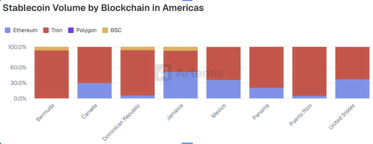 Regional Stablecoin Payment Dominance