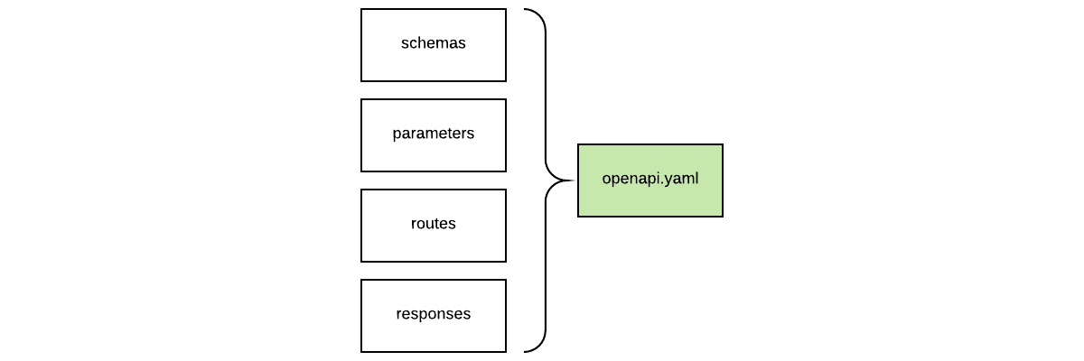How to split a large OpenAPI document into multiple files