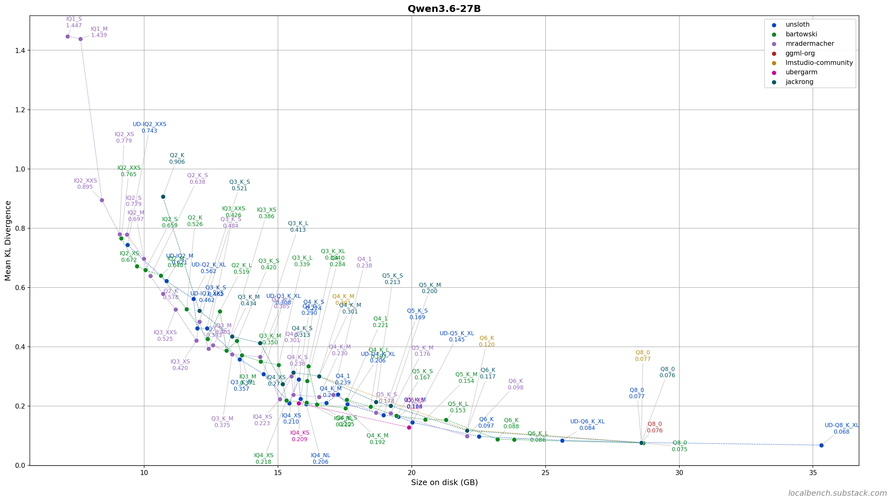 Qwen 3.6 27B GGUF Quality Benchmark: unsloth, lmstudio-community ...