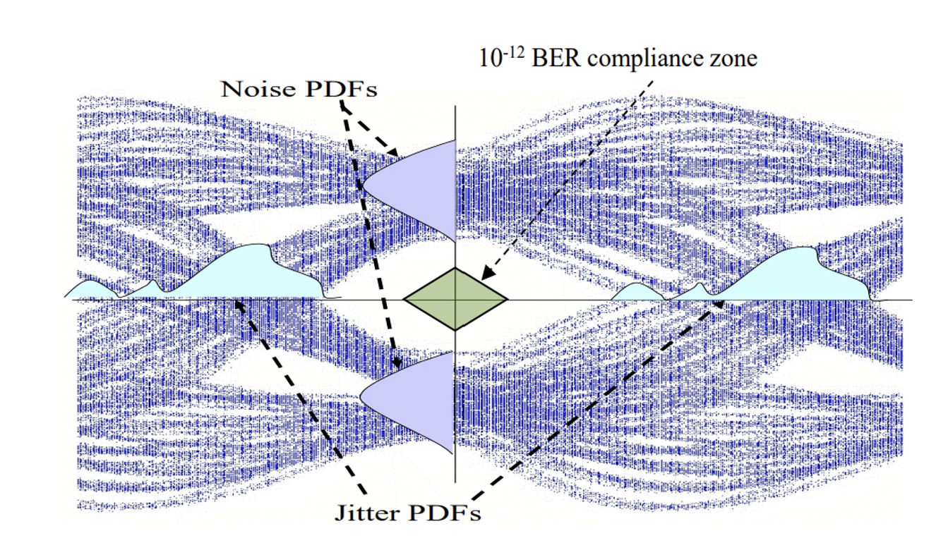 Figure 9. Jitter and Noise PDFs and how the affect BER.